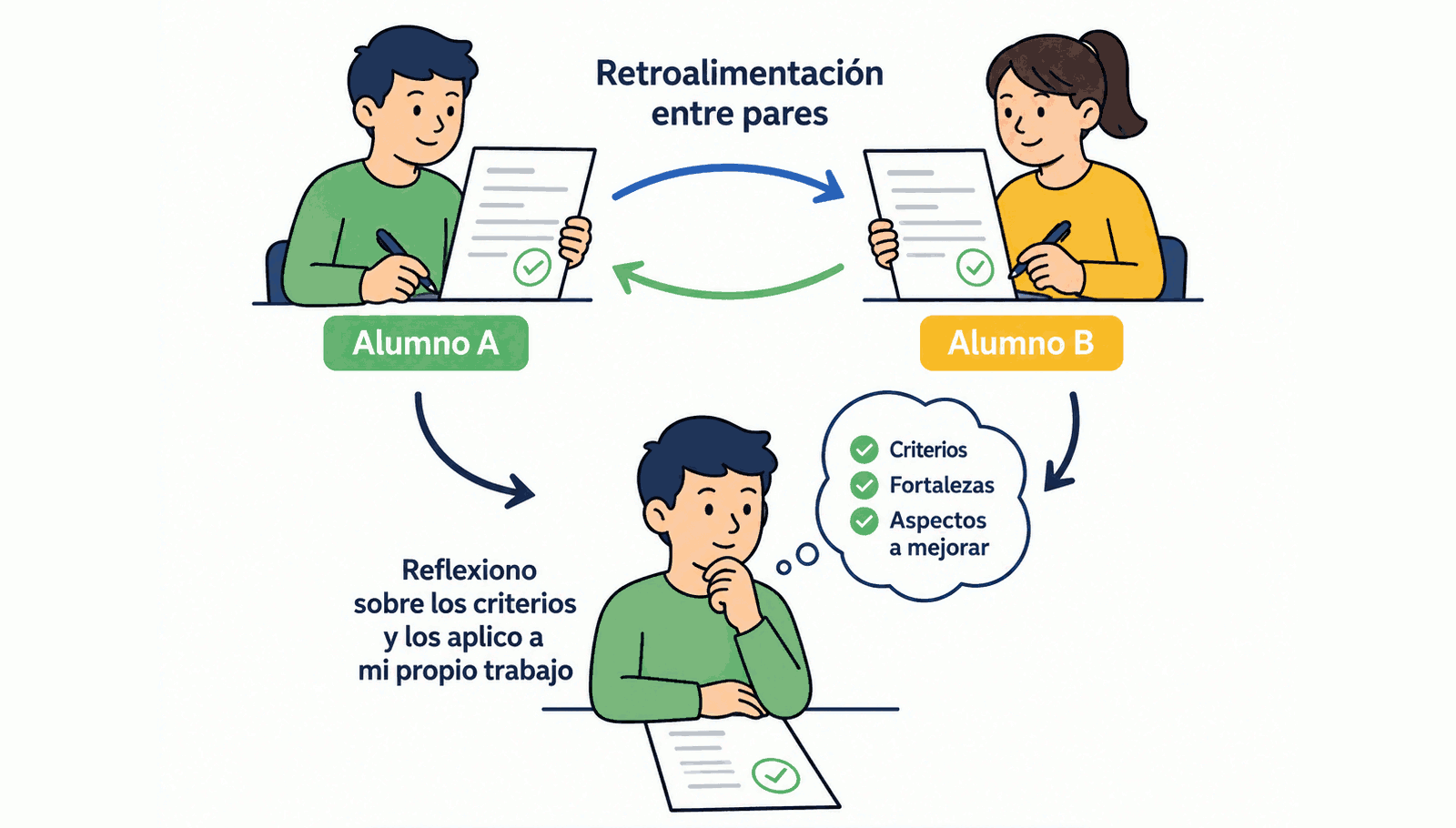 El papel de la retroalimentación entre pares en la evaluación formativa