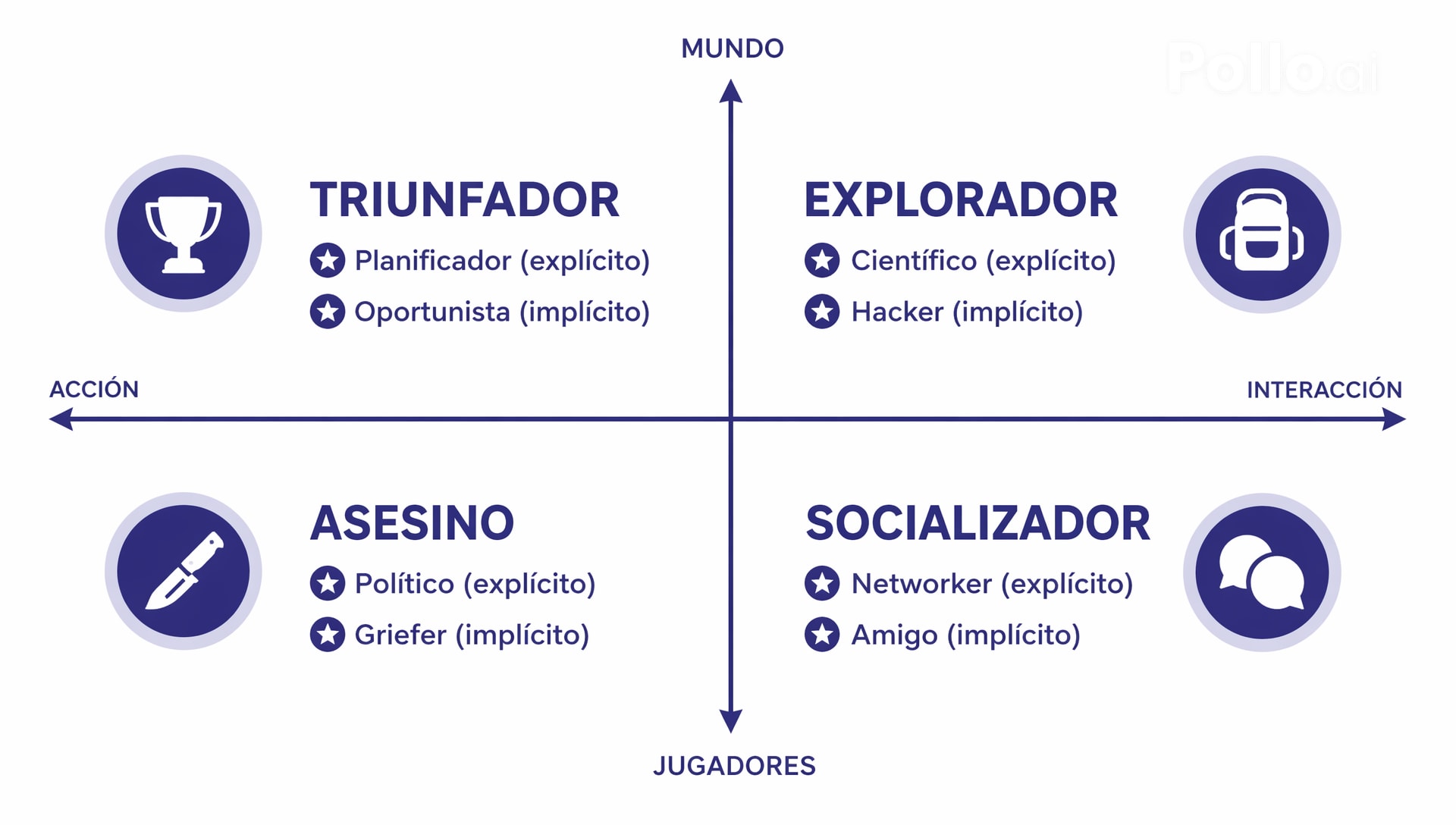 Aprendiz y la taxonomía de Bartle